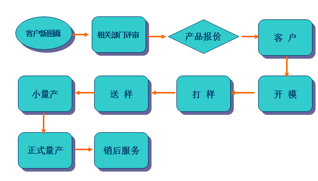 新產(chǎn)品導(dǎo)入流程